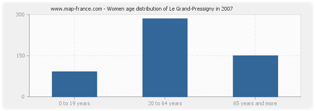 Women age distribution of Le Grand-Pressigny in 2007